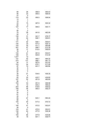 69    26   489.9   495.43
   94    23   495.5   508.04
   21     0
  115    23   495.5   508.04
   13     1
   10     7
   43    15   467.0   504.32
   84     2
  127    17   469.0   505.11
    7     1
   50     2
   75    28   441.6   482.09
   55     3
  130    31   441.7   478.17
   90    42   506.1   559.61
   81     0
  171    42   506.1   559.61
  125    33   477.2   526.12
  143    35   471.1   464.86
  201    47   496.7   512.30
   55    17   512.4   558.63
   78     4
  133    21   491.8   533.01
  159    41   500.8   512.30
1,577    10
  131    42   485.7   484.32
  273   117   488.1   481.13
   54    17   507.6   531.02
  103    24   475.1   517.26
   87    10   451.7   460.86
   32     5
   25     2
   57     7
   30    21   434.6   436.35
   53     4
   83    25   433.7   439.85
  107    52   451.8   460.60
   56     1
  163    53   451.0   458.58
   18    12   440.2   498.22
  203    88   518.6   458.52
  108    48   485.4   456.37
   47     6
   34     2
   81     8
   24     7
   65    47   523.1   584.44
   90     3
  155    50   517.4   575.72
    4     4
  104    41   473.5   552.91
   49     0
  153    41   473.5   552.91
  134    63   477.0   536.38
   59     3
  193    66   477.9   535.06
   39    16   501.1   539.77
 