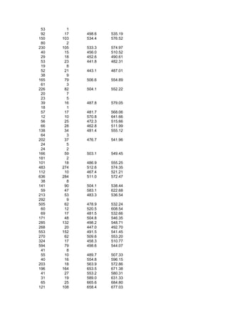 53     1
 92    17   498.6   535.19
150   103   534.4   576.52
 80     2
230   105   533.3   574.97
 40    15   456.0   510.52
 29    18   452.6   490.61
 53    23   441.8   482.31
 19     8
 52    21   443.1   487.01
 38     9
165    79   506.6   554.89
 61     3
226    82   504.1   552.22
 20     7
 23     5
 39    16   487.8   579.05
 18     1
 57    17   481.7   568.06
 12    10   570.8   641.66
 56    25   472.3   515.66
 66    28   462.8   511.99
138    34   481.4   555.12
 64     3
202    37   476.7   541.96
 24     5
 24     2
166    59   503.1   549.45
181     2
101    18   486.9   555.25
483   274   512.6   574.35
112    10   467.4   521.21
636   284   511.0   572.47
 38     8
141    90   504.1   538.44
 59    47   583.1   622.68
213    53   483.3   536.54
292     9
505    62   478.9   532.24
 60    12   520.5   608.54
 69    17   481.5   532.66
171    48   504.8   546.35
285   132   498.2   548.71
268    20   447.0   492.70
553   152   491.5   541.45
270    62   509.6   553.20
324    17   458.3   510.77
594    79   498.6   544.07
 41     8
 55    10   489.7   507.33
 40    16   554.8   596.15
203    18   563.9   572.86
196   164   653.5   671.38
 41    27   553.2   580.31
 31    19   589.0   631.33
 65    25   665.6   684.80
121   108   658.4   677.03
 