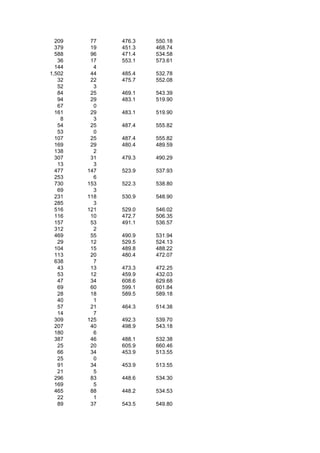209    77   476.3   550.18
  379    19   451.3   468.74
  588    96   471.4   534.58
   36    17   553.1   573.61
  144     4
1,502    44   485.4   532.78
   32    22   475.7   552.08
   52     3
   84    25   469.1   543.39
   94    29   483.1   519.90
   67     0
  161    29   483.1   519.90
    8     3
   54    25   487.4   555.82
   53     0
  107    25   487.4   555.82
  169    29   480.4   489.59
  138     2
  307    31   479.3   490.29
   13     3
  477   147   523.9   537.93
  253     6
  730   153   522.3   538.80
   69     3
  231   118   530.9   548.90
  285     3
  516   121   529.0   546.02
  116    10   472.7   506.35
  157    53   491.1   536.57
  312     2
  469    55   490.9   531.94
   29    12   529.5   524.13
  104    15   489.8   488.22
  113    20   480.4   472.07
  638     7
   43    13   473.3   472.25
   53    12   459.9   432.03
   47    34   608.6   629.68
   69    60   599.1   601.84
   28    18   589.5   589.18
   40     1
   57    21   464.3   514.38
   14     7
  309   125   492.3   539.70
  207    40   498.9   543.18
  180     6
  387    46   488.1   532.38
   25    20   605.9   660.46
   66    34   453.9   513.55
   25     0
   91    34   453.9   513.55
   21     5
  296    83   448.6   534.30
  169     5
  465    88   448.2   534.53
   22     1
   89    37   543.5   549.80
 