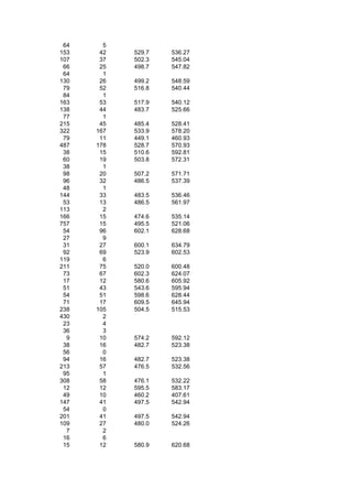 64     5
153    42   529.7   536.27
107    37   502.3   545.04
 66    25   498.7   547.82
 64     1
130    26   499.2   548.59
 79    52   516.8   540.44
 84     1
163    53   517.9   540.12
138    44   483.7   525.66
 77     1
215    45   485.4   528.41
322   167   533.9   578.20
 79    11   449.1   460.93
487   178   528.7   570.93
 38    15   510.6   592.81
 60    19   503.8   572.31
 38     1
 98    20   507.2   571.71
 96    32   486.5   537.39
 48     1
144    33   483.5   536.46
 53    13   486.5   561.97
113     2
166    15   474.6   535.14
757    15   495.5   521.06
 54    96   602.1   628.68
 27     9
 31    27   600.1   634.79
 92    69   523.9   602.53
119     6
211    75   520.0   600.48
 73    67   602.3   624.07
 17    12   580.6   605.92
 51    43   543.6   595.94
 54    51   598.6   628.44
 71    17   609.5   645.94
238   105   504.5   515.53
430     2
 23     4
 36     3
  9    10   574.2   592.12
 38    16   482.7   523.38
 56     0
 94    16   482.7   523.38
213    57   476.5   532.56
 95     1
308    58   476.1   532.22
 12    12   595.5   583.17
 49    10   460.2   407.61
147    41   497.5   542.94
 54     0
201    41   497.5   542.94
109    27   480.0   524.26
  7     2
 16     6
 15    12   580.9   620.68
 