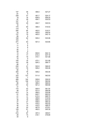 147    46   486.0   527.27
 81     5
228    51   481.7   524.17
 19    16   658.9   656.20
 87    29   494.7   530.53
107     0
194    29   494.7   530.53
 16     1
175    80   486.4   519.53
119     4
294    84   483.5   516.21
 33    19   445.8   456.44
137    79   483.2   542.15
 66     8
168    62   500.4   533.08
103     1
271    63   501.4   533.66
 17     2
 11     6
 14     8
 44     1
 58     9
 15    15   602.6   622.14
 14    11   615.3   637.18
 85    16   473.1   531.08
 15     0
100    16   473.1   531.08
142    39   504.3   568.17
 88     2
230    41   503.5   568.22
214    78   509.2   550.46
 90     0
304    78   509.2   550.46
 12     8
333   137   511.4   562.93
135     7
468   144   509.8   559.22
201   108   519.2   560.94
 86    10   486.4   566.93
141    52   501.2   560.68
 31     1
172    53   500.9   561.54
 58    37   531.4   569.08
413    14   489.0   535.98
 91    52   645.7   662.53
 21    17   615.3   668.70
 51    18   499.8   516.54
 36    16   598.0   622.44
 21    21   548.0   585.32
 35    13   470.2   552.52
 45    14   470.2   499.37
 48    20   467.8   472.61
129    61   460.5   500.35
 81     6
210    67   457.3   495.61
 28    15   416.1   478.89
 34     8
 