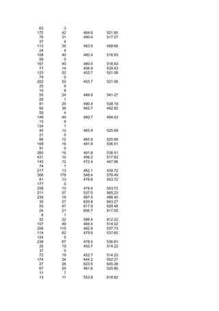 63     3
172    42   464.6   521.80
 76    31   490.4   517.27
 37     4
113    35   483.6   499.66
 24     4
108    40   480.4   518.93
 59     0
167    40   480.4   518.93
 71    14   494.9   539.43
123    52   453.7   521.06
 79     0
202    52   453.7   521.06
 25     9
 10     8
 55    24   489.8   541.27
 26     1
 81    25   490.4   538.19
 90    36   462.7   492.82
 59     4
149    40   460.7   494.43
 13     9
134     1
 45    12   465.9   525.69
 21     0
 66    12   465.9   525.69
169    16   491.8   536.51
 91     0
260    16   491.8   536.51
431    10   498.2   517.83
143    12   472.4   447.66
 74     1
217    13   462.1   439.72
306   178   548.4   579.49
 81    13   478.6   503.72
177     0
258    13   478.6   503.72
211    57   537.0   565.23
239    19   487.4   486.45
 35    27   620.8   643.27
 55    47   617.9   629.46
 24    21   606.7   617.05
  8     1
 32    22   599.4   612.22
107    49   468.4   514.02
208   115   482.6   537.73
114    62   479.6   537.60
124     5
238    67   478.5   536.81
 35    19   452.7   514.22
 37     0
 72    19   452.7   514.22
174    34   444.2   502.27
 27    26   623.5   645.38
 67    20   461.6   520.80
 11     7
 13    11   553.8   618.92
 
