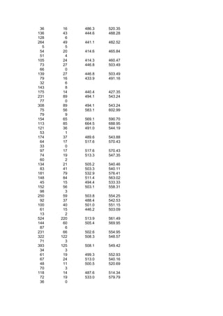 36    16   486.3   520.35
136    43   444.6   488.28
128     6
264    49   441.1   482.52
  5     5
 54    20   414.6   465.84
 51     4
105    24   414.3   460.47
 73    27   446.8   503.49
 66     0
139    27   446.8   503.49
 79    16   433.9   491.16
 32     6
143     8
175    14   440.4   427.35
231    89   494.1   543.24
 77     0
308    89   494.1   543.24
 75    56   583.1   602.99
 79     9
154    65   569.1   590.70
113    85   664.5   688.95
121    36   491.0   544.19
 53     1
174    37   489.6   543.88
 64    17   517.6   570.43
 33     0
 97    17   517.6   570.43
 74    19   513.3   547.35
 60     2
134    21   505.2   540.46
 83    41   503.3   540.11
181    79   532.9   576.41
148    84   511.4   563.02
 45    15   494.4   533.33
152    56   503.1   558.31
 98     3
250    59   503.8   554.25
 92    37   488.4   542.53
100    40   501.0   551.15
 61    15   446.2   503.09
 13     2
524   220   513.9   561.49
144    60   505.4   569.95
 87     6
231    66   502.6   554.95
322   122   508.3   548.57
 71     3
393   125   508.1   549.42
 34     3
 61    19   499.3   552.93
 67    24   513.0   540.16
 48    11   500.5   520.69
 70     3
118    14   487.6   514.34
 72    19   533.0   579.79
 36     0
 