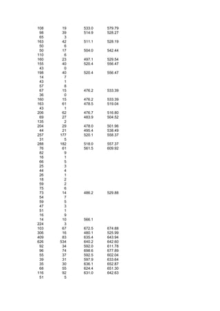 108    19   533.0   579.79
 98    39   514.9   528.27
 65     3
163    42   511.1   528.19
 50     6
 50    17   504.0   542.44
110     6
160    23   497.1   529.54
155    40   520.4   556.47
 43     0
198    40   520.4   556.47
 14     7
 43     1
 57     8
 67    15   476.2   533.39
 36     0
160    15   476.2   533.39
163    61   478.5   519.04
 43     1
206    62   476.7   516.80
 69    27   483.9   504.52
135     2
204    29   478.0   501.96
 44    21   495.4   538.49
257   177   520.1   558.37
 31     5
288   182   518.0   557.37
 76    61   561.5   609.92
 82     9
 16     1
 66     5
 25     3
 44     4
 26     1
 18     2
 59     2
 75     6
 73    14   486.2   529.88
 54     7
 59     5
 47     3
 51     1
 16     9
 14    10   566.1
224     3
103    67   672.5   674.88
306    16   480.1   525.99
409    83   635.4   643.94
626   534   640.2   642.60
 92    34   592.0   611.78
 96    74   698.6   677.89
 55    37   592.5   602.04
 39    31   597.9   633.64
 35    30   636.1   652.87
 68    55   624.4   651.30
116    92   631.0   642.63
 51     5
 