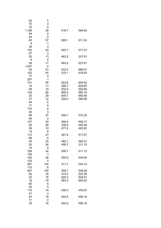 55     5
   75     3
   70     0
1,108    32   516.7   546.93
   54     2
   44     2
   83    57   599.1   611.52
    9     7
   36     3
  153    93   545.7   571.47
   67     3
   25    13   482.5   537.91
    9     4
   34    17   483.4   537.67
1,937     5
   54    51   672.4   686.07
  102    45   575.1   618.44
   77     4
  297     1
  141    95   553.9   604.02
   16    11   595.7   629.65
   58    19   532.5   555.89
  120    85   649.3   655.19
   33    29   605.7   640.90
   37    12   530.5   586.08
   44     6
   71     0
  115     6
   40     3
   98    47   509.1   510.35
   59     3
  157    50   508.0   508.17
   56    26   439.8   490.08
   29    10   477.2   483.62
   19     8
  112    37   461.9   511.67
   68     6
   45    20   482.1   482.91
   92    34   490.7   511.15
   14     0
  106    34   490.7   511.15
  158     1
  162    38   502.8   534.60
  135     3
  297   134   511.7   544.15
  110     6
  407   140   506.7   538.28
   92    35   514.3   525.38
   20    16   629.3   629.51
   19    19   583.3   625.22
   60     5
   56     5
  116    10   426.3   430.67
   41     3
   24    18   542.8   599.19
   11     0
   35    18   542.8   599.19
 