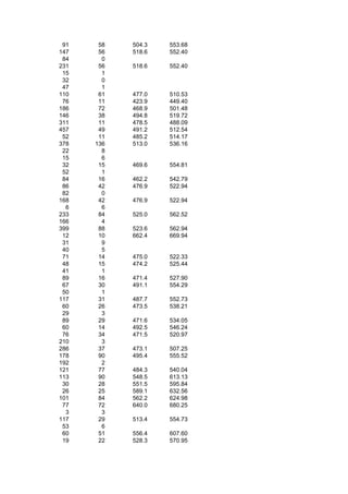 91    58   504.3   553.68
147    56   518.6   552.40
 84     0
231    56   518.6   552.40
 15     1
 32     0
 47     1
110    61   477.0   510.53
 76    11   423.9   449.40
186    72   468.9   501.48
146    38   494.8   519.72
311    11   478.5   488.09
457    49   491.2   512.54
 52    11   485.2   514.17
378   136   513.0   536.16
 22     8
 15     6
 32    15   469.6   554.81
 52     1
 84    16   462.2   542.79
 86    42   476.9   522.94
 82     0
168    42   476.9   522.94
  6     6
233    84   525.0   562.52
166     4
399    88   523.6   562.94
 12    10   662.4   669.94
 31     9
 40     5
 71    14   475.0   522.33
 48    15   474.2   525.44
 41     1
 89    16   471.4   527.90
 67    30   491.1   554.29
 50     1
117    31   487.7   552.73
 60    26   473.5   538.21
 29     3
 89    29   471.6   534.05
 60    14   492.5   546.24
 76    34   471.5   520.97
210     3
286    37   473.1   507.25
178    90   495.4   555.52
192     2
121    77   484.3   540.04
113    90   548.5   613.13
 30    28   551.5   595.84
 26    25   589.1   632.56
101    84   562.2   624.98
 77    72   640.0   680.25
  3     3
117    29   513.4   554.73
 53     6
 60    51   556.4   607.60
 19    22   528.3   570.95
 