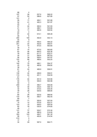 88     4
107    26   527.9   569.22
 57    52   588.8   627.80
121     2
 26    11   469.1   501.68
 52    41   492.3   521.97
 45     3
 97    44   492.4   521.93
 21    12   486.1   533.66
 18    11   482.6   504.94
 22     4
 87    22   515.1   595.49
 48     6
294   109   492.9   553.13
 45     9
206    13   450.4   484.22
251    22   453.8   490.91
 37    14   473.5   563.60
 30     0
 67    14   473.5   563.60
 63    56   600.5   620.36
 78    65   611.7   632.21
 35    31   565.6   587.63
 56    28   508.4   547.97
122    68   489.6   553.25
 18     2
140    70   490.1   554.37
 25    20   460.8   556.82
 38     5
 81    24   489.9   556.91
 15     0
130    24   489.9   556.91
115    43   451.1   534.55
 61     1
176    44   451.0   533.56
 50    15   500.0   564.98
 40     4
259    19   485.7   550.09
 62    30   432.4   494.10
 32    16   415.4   430.35
 39    26   525.6   586.84
 41     0
 80    26   525.6   586.84
133    64   506.7   562.45
 69     7
202    71   500.6   557.93
 14    12   575.8   623.31
123    15   459.0   505.50
 82    76   530.9   574.65
 49     1
131    77   529.7   573.30
 90    48   480.9   514.40
353   143   494.7   561.30
 58    11   483.6   514.54
510     5
 17     4
 34    29   597.0   664.71
 