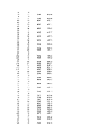 14    8
 19   12   519.9   607.86
  4    0
 23   12   519.9   607.86
 69   29   459.3   476.71
 60    0
129   29   459.3   476.71
 49    6
164   54   493.7   577.87
 26    1
 26   12   400.7   417.77
 32    2
 98   32   452.0   463.73
 53    0
151   32   452.0   463.73
 30    2
122   39   445.2   503.08
 77    0
199   39   445.2   503.08
 71   29   428.8   464.41
 50    6
 21    2
202   13   450.2   481.83
223   15   463.6   494.32
 29    4
151   66   515.5   561.22
246   54   490.0   519.51
 96   17   476.0   524.77
342   71   486.6   520.77
514   11   479.3   505.54
 78   56   542.4   598.64
 89   37   509.9   557.67
 34    0
123   37   509.9   557.67
 33   17   485.6   542.82
 39    0
 72   17   485.6   542.82
 17    2
 37   13   516.0   552.23
 19    0
 56   13   516.0   552.23
  7    6
 29   29   587.5   613.84
 16   15   578.6   631.82
 43   35   598.3   617.26
 70   24   509.7   550.14
102   13   453.3   528.57
172   37   489.9   542.56
 27   26   590.6   647.22
 55   30   512.6   560.05
190   95   504.0   487.53
403   10   467.3   449.91
 33    6
 15   11   591.0   595.52
 97   40   498.3   549.78
 31    0
128   40   498.3   549.78
 
