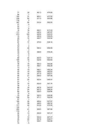 71    30   461.3   474.80
 94     1
165    31   463.1   477.50
229    62   511.3   553.88
118     2
347    64   510.4   550.93
 21     5
 22     1
 43     6
 16    18   602.1   617.03
111    14   440.4   497.87
273   120   493.8   533.53
 15    12   455.9   530.25
 20    14   483.7   532.94
 67     3
 87    17   474.9   538.16
 16     1
 50     4
 53    48   594.4   609.95
 94     2
 30    14   498.9   576.26
 12     8
 15     4
 68    24   463.0   524.72
100    16   524.8   550.69
 43     7
 38    18   500.3   545.96
 43    19   466.1   492.28
 13     0
 56    19   466.1   492.28
 22    10   438.8   460.64
 44    16   471.9   500.01
 46    21   506.0   547.06
 51     3
 97    24   503.4   546.47
 21     1
 29    12   503.0   557.76
 39     4
 68    16   487.6   543.03
 27    24   507.3   568.24
 60    24   520.3   529.96
 15     0
 75    24   520.3   529.96
108    25   471.1   530.05
 57     1
165    26   469.4   527.97
 72    39   448.5   480.32
171    40   512.6   570.05
124     1
295    41   509.5   567.88
119     4
 46    13   503.0   557.27
 32     0
 78    13   503.0   557.27
 35    20   507.8   539.51
 21    11   529.1   592.98
 15     5
 