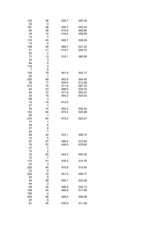 132   38   500.7   550.35
 35    0
167   38   500.7   550.35
 85   38   414.5   460.66
 24   12   419.4   458.66
 15    7
116   45   492.7   538.28
 73    4
189   49   488.7   531.33
 21   11   514.7   593.73
 50    2
 71   13   510.1   580.99
 32    3
 84    0
116    3
  7    8
158   79   461.9   502.17
 92    1
250   80   462.8   504.40
 56   11   504.0   513.38
213   75   511.8   567.75
 82   43   488.0   535.70
 64   12   471.6   543.57
 35   15   454.2   502.93
 89    3
 12   10   613.5
 27    1
 34   15   502.2   505.43
153   64   474.5   520.86
 80    1
233   65   473.2   520.27
 17    1
 29    6
 27    9
 24    7
 98   34   472.1   496.72
 10    5
 97   27   486.4   512.90
 76   57   444.5   476.65
 27    7
 15    2
 33   20   442.3   465.30
 10    7
173   91   476.5   514.76
 53    3
226   94   475.8   515.04
 23    8
226   10   451.5   490.77
 45    9
 54   28   500.1   523.28
 44    2
 98   30   496.9   520.13
169   54   460.8   511.99
160    2
329   56   460.8   508.58
 25    6
 81   45   476.9   511.48
 