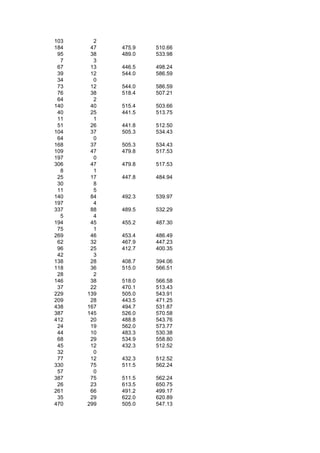 103     2
184    47   475.9   510.66
 95    38   489.0   533.98
  7     3
 67    13   446.5   498.24
 39    12   544.0   586.59
 34     0
 73    12   544.0   586.59
 76    38   518.4   507.21
 64     2
140    40   515.4   503.66
 40    25   441.5   513.75
 11     1
 51    26   441.8   512.50
104    37   505.3   534.43
 64     0
168    37   505.3   534.43
109    47   479.8   517.53
197     0
306    47   479.8   517.53
  8     1
 25    17   447.8   484.94
 30     8
 11     5
140    84   492.3   539.97
197     4
337    88   489.5   532.29
  5     4
194    45   455.2   487.30
 75     1
269    46   453.4   486.49
 62    32   467.9   447.23
 96    25   412.7   400.35
 42     3
138    28   408.7   394.06
118    36   515.0   566.51
 28     2
146    38   518.0   566.58
 37    22   470.1   513.43
229   139   505.0   543.91
209    28   443.5   471.25
438   167   494.7   531.87
387   145   526.0   570.58
412    20   488.8   543.76
 24    19   562.0   573.77
 44    10   483.3   530.38
 68    29   534.9   558.80
 45    12   432.3   512.52
 32     0
 77    12   432.3   512.52
330    75   511.5   562.24
 57     0
387    75   511.5   562.24
 26    23   613.5   650.75
261    66   491.2   499.17
 35    29   622.0   620.89
470   299   505.0   547.13
 