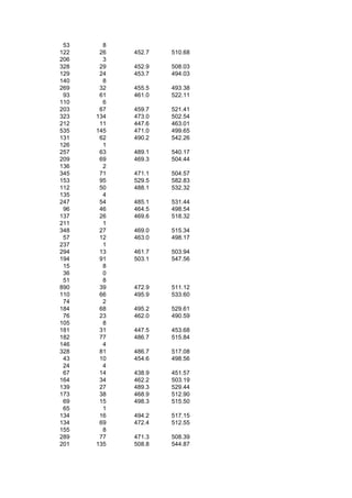 53     8
122    26   452.7   510.68
206     3
328    29   452.9   508.03
129    24   453.7   494.03
140     8
269    32   455.5   493.38
 93    61   461.0   522.11
110     6
203    67   459.7   521.41
323   134   473.0   502.54
212    11   447.6   463.01
535   145   471.0   499.65
131    62   490.2   542.26
126     1
257    63   489.1   540.17
209    69   469.3   504.44
136     2
345    71   471.1   504.57
153    95   529.5   582.83
112    50   488.1   532.32
135     4
247    54   485.1   531.44
 96    46   464.5   498.54
137    26   469.6   518.32
211     1
348    27   469.0   515.34
 57    12   463.0   498.17
237     1
294    13   461.7   503.94
194    91   503.1   547.56
 15     8
 36     0
 51     8
890    39   472.9   511.12
110    66   495.9   533.60
 74     2
184    68   495.2   529.61
 76    23   462.0   490.59
105     8
181    31   447.5   453.68
182    77   486.7   515.84
146     4
328    81   486.7   517.08
 43    10   454.6   498.56
 24     4
 67    14   438.9   451.57
164    34   462.2   503.19
139    27   489.3   529.44
173    38   468.9   512.90
 69    15   498.3   515.50
 65     1
134    16   494.2   517.15
134    69   472.4   512.55
155     8
289    77   471.3   508.39
201   135   508.8   544.87
 