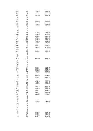 208    82   490.9   539.22
177     1
385    83   490.0   537.75
 34     5
 37     2
119    30   467.3   537.00
 43     0
162    30   467.3   537.00
 19     1
  7     1
 55     7
 16    27   511.4   571.92
156   104   552.9   608.56
 44    35   639.0   645.49
 43    26   578.6   581.59
256   202   591.5   628.63
359   136   486.2   537.89
147     3
506   139   485.7   538.50
155    82   563.4   608.05
174     3
329    85   560.2   604.49
 14     2
 62     1
 76     3
312   229   603.0   654.11
  4     1
 26     2
 30     3
 67     1
206   141   594.2   627.15
131    54   552.2   601.31
 55    15   469.6   534.80
 44     0
 99    15   469.6   534.80
 73    29   495.4   519.23
 51     4
124    33   492.5   516.72
 62    29   480.9   515.47
 28     8
 78    23   463.7   532.38
267   111   488.8   537.75
130    59   495.4   534.37
232    58   507.7   543.94
244   105   509.4   567.63
 24     2
 16     0
 40     2
 20    10   439.2   478.36
  9     4
 17     6
 24     0
 41     6
 22     3
 55    42   606.0   607.78
 31    24   600.2   614.68
 18    12   585.1   593.60
 