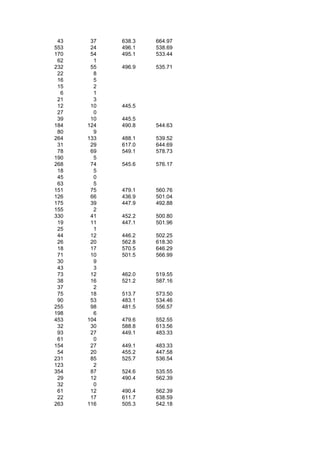 43    37   638.3   664.97
553    24   496.1   538.69
170    54   495.1   533.44
 62     1
232    55   496.9   535.71
 22     8
 16     5
 15     2
  6     1
 21     3
 12    10   445.5
 27     0
 39    10   445.5
184   124   490.8   544.63
 80     9
264   133   488.1   539.52
 31    29   617.0   644.69
 78    69   549.1   578.73
190     5
268    74   545.6   576.17
 18     5
 45     0
 63     5
151    75   479.1   560.76
126    66   436.9   501.04
175    39   447.9   492.88
155     2
330    41   452.2   500.80
 19    11   447.1   501.96
 25     1
 44    12   446.2   502.25
 26    20   562.8   618.30
 18    17   570.5   646.29
 71    10   501.5   566.99
 30     9
 43     3
 73    12   462.0   519.55
 38    16   521.2   587.16
 37     2
 75    18   513.7   573.50
 90    53   483.1   534.46
255    98   481.5   556.57
198     6
453   104   479.6   552.55
 32    30   588.8   613.56
 93    27   449.1   483.33
 61     0
154    27   449.1   483.33
 54    20   455.2   447.58
231    85   525.7   536.54
123     2
354    87   524.6   535.55
 29    12   490.4   562.39
 32     0
 61    12   490.4   562.39
 22    17   611.7   638.59
263   116   505.3   542.18
 