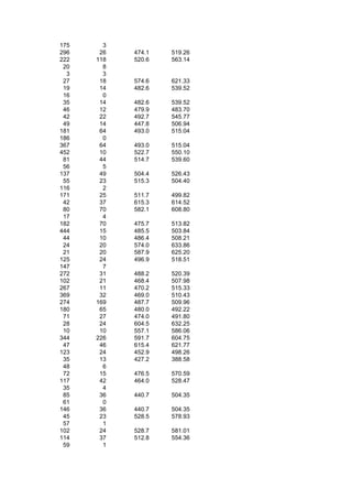 175     3
296    26   474.1   519.26
222   118   520.6   563.14
 20     8
  3     3
 27    18   574.6   621.33
 19    14   482.6   539.52
 16     0
 35    14   482.6   539.52
 46    12   479.9   483.70
 42    22   492.7   545.77
 49    14   447.8   506.94
181    64   493.0   515.04
186     0
367    64   493.0   515.04
452    10   522.7   550.10
 81    44   514.7   539.60
 56     5
137    49   504.4   526.43
 55    23   515.3   504.40
116     2
171    25   511.7   499.82
 42    37   615.3   614.52
 80    70   582.1   608.80
 17     4
182    70   475.7   513.82
444    15   485.5   503.84
 44    10   486.4   508.21
 24    20   574.0   633.86
 21    20   587.9   625.20
125    24   496.9   518.51
147     7
272    31   488.2   520.39
102    21   468.4   507.98
267    11   470.2   515.33
369    32   469.0   510.43
274   169   487.7   509.96
180    65   480.0   492.22
 71    27   474.0   491.80
 28    24   604.5   632.25
 10    10   557.1   586.06
344   226   591.7   604.75
 47    46   615.4   621.77
123    24   452.9   498.26
 35    13   427.2   388.58
 48     6
 72    15   476.5   570.59
117    42   464.0   528.47
 35     4
 85    36   440.7   504.35
 61     0
146    36   440.7   504.35
 45    23   528.5   578.93
 57     1
102    24   528.7   581.01
114    37   512.8   554.36
 59     1
 