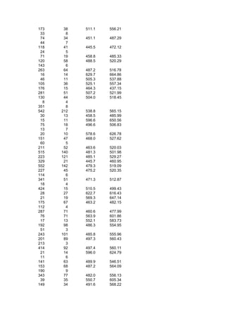 173    38   511.1   556.21
 33     8
 74    34   451.1   487.29
 44     7
118    41   445.5   472.12
 24     5
 71    19   458.8   485.33
120    58   488.5   520.29
143     6
263    64   487.2   516.78
 16    14   629.7   664.86
 46    11   505.3   537.88
105    36   525.1   557.34
176    15   464.3   437.15
281    51   507.2   521.99
130    44   504.0   518.45
  8     4
351     8
542   212   538.8   565.15
 30    13   458.5   485.99
 15    11   596.6   650.56
 75    18   496.6   506.83
 13     7
 20    10   578.6   626.78
151    47   468.0   527.62
 60     5
211    52   463.6   520.03
515   140   481.3   501.98
223   121   485.1   529.27
329    21   445.7   460.95
552   142   479.3   519.09
227    45   475.2   520.35
114     6
341    51   471.3   512.87
 18     4
424    15   510.5   499.43
 28    27   622.7   616.43
 21    19   569.3   647.14
175    67   463.2   482.15
112     4
287    71   460.6   477.99
 76    71   563.9   601.86
 17    13   552.1   583.73
192    98   486.3   554.95
 51     3
243   101   485.8   555.96
201    89   497.3   560.43
213     3
414    92   497.4   560.11
 21    14   596.0   624.79
 11     6
141    63   489.9   546.51
153    68   487.2   564.09
190     9
343    77   482.0   556.13
 39    35   550.7   605.34
149    34   491.6   568.22
 