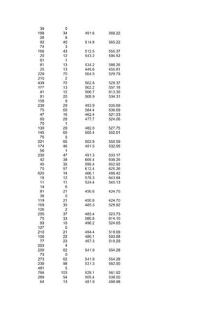 39     0
188    34   491.6   568.22
 28     8
 92    40   514.8   565.22
 74     3
166    43   512.5   555.37
 20    12   543.2   594.52
 61     1
 81    13   534.2   588.26
 25    13   449.6   455.81
229    70   504.5   529.79
210     2
439    72   502.8   528.37
177    13   502.2   557.16
 41    12   506.7   613.30
 81    20   508.9   534.31
158     9
239    29   493.9   535.69
 75    60   584.4   636.69
 47    16   462.4   521.03
 60    28   477.7   524.06
 70     1
130    29   482.0   527.75
145    60   505.4   552.51
 76     5
221    65   503.9   550.59
174    46   491.5   532.95
 56     1
230    47   491.3   533.17
 42    38   609.4   639.25
 45    35   599.4   652.92
 70    57   612.4   625.26
620    14   466.1   488.42
 18    12   579.3   643.84
 11    11   524.4   545.13
 14     6
 81    21   450.6   424.70
 38     0
119    21   450.6   424.70
169    35   485.3   528.82
126     2
295    37   485.4   523.73
 75    33   580.8   614.10
 83    16   496.2   524.65
127     5
210    21   494.4   519.69
108    22   480.1   503.68
 77    23   497.3   510.29
503     4
200    62   541.9   554.28
 73     0
273    62   541.9   554.28
239    98   531.3   562.90
481     5
766   103   529.1   561.92
289    54   505.4   538.00
 64    13   481.9   489.98
 