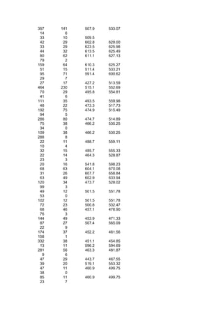 357   141   507.9   533.07
 14     6
 33    10   509.5
 42    29   602.8   629.00
 33    29   623.5   625.98
 44    32   613.5   625.49
 80    62   611.1   627.13
 79     2
159    64   610.3   625.27
 51    15   511.4   533.21
 95    71   591.4   600.62
 29     7
 27    17   427.2   513.59
464   230   515.1   552.69
 70    29   495.8   554.81
 41     6
111    35   493.5   559.98
 48    22   473.3   517.73
192    75   474.9   515.49
 94     5
286    80   474.7   514.89
 75    38   466.2   530.25
 34     0
109    38   466.2   530.25
288     8
 22    11   488.7   559.11
 10     4
 32    15   485.7   555.33
 22    14   464.3   528.87
 23     3
 20    16   541.8   598.23
 68    63   604.1   670.08
 31    26   607.7   658.84
 63    49   602.9   633.94
120    34   473.7   528.02
 99     3
 49    12   501.5   551.78
 53     0
102    12   501.5   551.78
 72    23   500.8   532.47
 68    46   457.1   476.90
 76     3
144    49   453.9   471.33
 87    27   507.4   565.09
 22     9
174    37   452.2   461.56
158     1
332    38   451.1   454.85
 13    11   596.2   594.69
281    56   463.3   481.87
  9     6
 47    29   443.7   467.55
 39    20   519.1   553.32
 47    11   460.9   499.75
 38     0
 85    11   460.9   499.75
 23     7
 