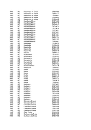 2009   MG   Brasilândia de Minas   31108669
2009   MG   Brasilândia de Minas   31108731
2009   MG   Brasilândia de Minas   31239402
2009   MG   Brasilândia de Minas   31239402
2009   MG   Brasilândia de Minas   31239402
2009   MG   Brasília de Minas      31079600
2009   MG   Brasília de Minas      31079618
2009   MG   Brasília de Minas      31079634
2009   MG   Brasília de Minas      31079634
2009   MG   Brasília de Minas      31079634
2009   MG   Brasília de Minas      31079651
2009   MG   Brasília de Minas      31079651
2009   MG   Brasília de Minas      31079651
2009   MG   Brasília de Minas      31214981
2009   MG   Brasília de Minas      31231533
2009   MG   Brasília de Minas      31247341
2009   MG   Brasília de Minas      31305081
2009   MG   Brasópolis             31054470
2009   MG   Brasópolis             31054470
2009   MG   Brasópolis             31054470
2009   MG   Brasópolis             31054500
2009   MG   Brasópolis             31302848
2009   MG   Braúnas                31190772
2009   MG   Brumadinho             31008141
2009   MG   Brumadinho             31008192
2009   MG   Brumadinho             31008192
2009   MG   Brumadinho             31008192
2009   MG   Brumadinho             31223131
2009   MG   Brumadinho             31259322
2009   MG   Bueno Brandão          31054526
2009   MG   Buenópolis             31140392
2009   MG   Bugre                  31020397
2009   MG   Bugre                  31020397
2009   MG   Bugre                  31020397
2009   MG   Buritis                31108413
2009   MG   Buritis                31108421
2009   MG   Buritis                31108430
2009   MG   Buritis                31110639
2009   MG   Buritis                31255262
2009   MG   Buritizeiro            31079693
2009   MG   Buritizeiro            31079693
2009   MG   Buritizeiro            31079693
2009   MG   Buritizeiro            31079758
2009   MG   Buritizeiro            31079758
2009   MG   Buritizeiro            31079758
2009   MG   Buritizeiro            31246140
2009   MG   Buritizeiro            31246140
2009   MG   Buritizeiro            31246140
2009   MG   Cabeceira Grande       31109100
2009   MG   Cabeceira Grande       31109100
2009   MG   Cabeceira Grande       31109100
2009   MG   Cabeceira Grande       31322598
2009   MG   Cabeceira Grande       31322598
2009   MG   Cabeceira Grande       31322598
2009   MG   Cabo Verde             31124079
2009   MG   Cachoeira da Prata     31267805
2009   MG   Cachoeira da Prata     31267805
 