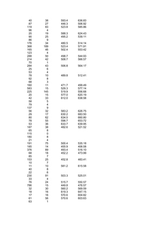 40    38   593.4   636.83
 87    27   446.3   506.92
119    83   523.8   585.86
 96     4
 20    19   588.3   624.43
 90    25   495.2   539.11
 86     9
176    34   480.5   514.14
368   189   523.4   571.91
165    46   502.4   553.42
123     4
288    50   498.7   544.93
214    42   508.7   566.57
 70     1
284    43   506.8   564.17
 25     6
 53     4
 78    10   489.8   512.41
 92     8
 68     3
160    11   471.7   499.49
583    15   529.3   577.14
225   145   519.9   556.68
 20    15   577.0   620.19
 42    33   612.0   638.58
 58     5
 79     4
137     9
 56    32   583.2   626.75
 29    17   630.2   683.50
 80    62   634.5   660.80
 78    55   598.7   653.72
 53    36   633.7   639.95
187    38   482.6   521.52
 65     8
115     0
180     8
 21     4
191    75   500.4   535.18
185    14   455.9   406.08
376    89   493.4   516.10
 68    18   452.2   473.99
 85     7
153    25   452.8   483.41
 10     7
 11    10   581.2   615.58
 40     8
 22     6
230    91   503.3   525.01
 33     4
 76    24   515.7   550.57
786    15   449.8   476.57
 32    30   560.2   569.59
 18    16   619.3   647.15
 17    16   570.6   604.82
 61    56   570.6   603.63
 63     1
 