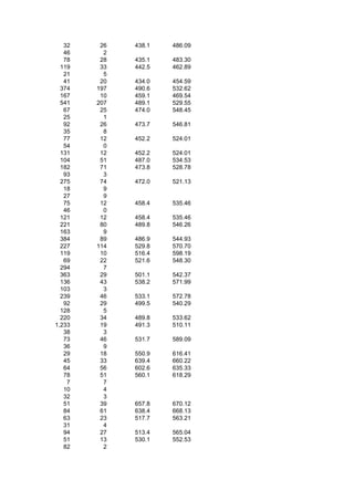 32    26   438.1   486.09
   46     2
   78    28   435.1   483.30
  119    33   442.5   462.89
   21     5
   41    20   434.0   454.59
  374   197   490.6   532.62
  167    10   459.1   469.54
  541   207   489.1   529.55
   67    25   474.0   548.45
   25     1
   92    26   473.7   546.81
   35     8
   77    12   452.2   524.01
   54     0
  131    12   452.2   524.01
  104    51   487.0   534.53
  182    71   473.8   528.78
   93     3
  275    74   472.0   521.13
   18     9
   27     9
   75    12   458.4   535.46
   46     0
  121    12   458.4   535.46
  221    80   489.8   546.26
  163     9
  384    89   486.9   544.93
  227   114   529.8   570.70
  119    10   516.4   598.19
   69    22   521.6   548.30
  294     7
  363    29   501.1   542.37
  136    43   538.2   571.99
  103     3
  239    46   533.1   572.78
   92    29   499.5   540.29
  128     5
  220    34   489.8   533.62
1,233    19   491.3   510.11
   38     3
   73    46   531.7   589.09
   36     9
   29    18   550.9   616.41
   45    33   639.4   660.22
   64    56   602.6   635.33
   78    51   560.1   618.29
    7     7
   10     4
   32     3
   51    39   657.8   670.12
   84    61   638.4   668.13
   63    23   517.7   563.21
   31     4
   94    27   513.4   565.04
   51    13   530.1   552.53
   82     2
 