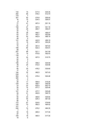 133   15   517.0   534.35
202   85   478.4   513.70
119    7
321   92   474.8   509.44
 16   15   534.5   558.07
  9    8
 77   41   497.4   551.16
 81    0
158   41   497.4   551.16
 50   28   469.7   496.47
 34    0
 84   28   469.7   496.47
 63   21   463.7   502.69
 82   42   442.9   489.19
 49    0
131   42   442.9   489.19
 31   16   487.9   554.26
 43    2
 74   18   491.5   567.03
198   84   522.3   544.01
 59    2
257   86   521.1   541.59
 23   14   475.8   500.43
139    1
 44   24   457.5   515.75
 64    9
 92    4
156   13   499.2   535.59
 38   24   472.0   534.96
 47    1
 85   25   476.2   535.60
 17    2
144   32   482.0   507.43
239    1
383   33   479.4   504.48
385    3
 23    5
 28   11   484.0   519.26
129   70   489.7   558.46
 23   22   620.4   643.15
 55   14   477.7   525.46
 72    0
127   14   477.7   525.46
 49   21   482.8   549.72
 41    2
 90   23   480.6   535.94
 82   55   529.3   581.40
 90    6
172   61   524.6   578.80
155   73   480.5   484.42
101    1
256   74   479.2   484.35
  7    7
 53   18   480.4   517.30
 47    0
100   18   480.4   517.30
 18    6
 