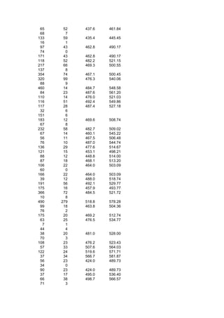 65    52   437.6   461.84
 68     7
133    59   435.4   445.45
 16     1
 97    43   462.8   490.17
 74     0
171    43   462.8   490.17
118    52   482.2   521.15
217    66   469.3   500.55
137     8
354    74   467.1   500.45
320    99   476.3   540.06
 88     9
460    14   484.7   548.58
 84    23   487.6   561.20
110    14   476.0   521.03
116    51   492.4   549.86
117    28   487.4   527.18
 32     6
151     6
183    12   469.6   508.74
 67     8
232    58   482.7   509.02
 67    14   460.1   545.22
 56    11   467.5   506.48
 76    10   487.0   544.74
136    29   477.6   514.67
121    15   453.1   498.21
 88    12   448.8   514.00
 87    18   468.1   513.20
106    22   464.0   503.09
 60     0
166    22   464.0   503.09
 39    12   488.0   518.74
191    56   492.1   529.77
175    16   457.9   493.77
366    72   484.5   521.72
 10     8
490   279   518.8   578.28
 99    18   463.8   504.36
 76     2
175    20   469.2   512.74
 63    25   476.5   534.77
  7     1
 44     4
 38    20   481.0   528.00
 70     3
108    23   476.2   523.43
 57    33   507.6   564.03
122    24   519.6   571.71
 37    34   566.7   581.87
 56    23   424.0   489.73
 34     0
 90    23   424.0   489.73
 37    17   495.0   536.40
 66    38   498.7   566.57
 71     3
 