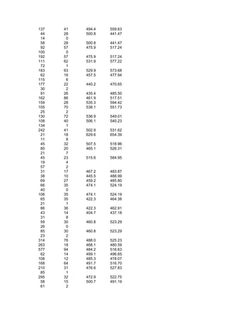137   41   494.4   559.63
 44   28   500.8   441.47
 14    0
 58   28   500.8   441.47
 92   57   475.9   517.24
100    0
192   57   475.9   517.24
111   62   531.9   577.22
 72    1
183   63   529.9   573.68
 62   16   457.5   477.94
115    6
177   22   440.2   470.65
 30    2
 91   26   435.4   485.50
162   86   461.9   517.51
159   28   535.3   594.42
105   70   538.1   551.73
 25    2
130   72   536.9   549.01
108   40   506.1   540.23
134    1
242   41   502.9   531.62
 21   18   629.6   654.39
 11    8
 45   32   507.5   518.96
 80   20   465.1   526.31
 21    7
 45   23   515.6   584.95
 19    4
 57    2
 31   17   467.2   483.87
 38   10   445.5   488.99
 69   27   459.2   485.80
 66   35   474.1   524.19
 40    0
106   35   474.1   524.19
 65   35   422.3   464.38
 21    1
 86   36   422.3   462.91
 43   14   404.7   437.18
 31    8
 59   30   460.8   523.29
 26    0
 85   30   460.8   523.29
 23    2
314   76   488.0   525.23
263   18   468.1   480.59
577   94   484.2   516.63
 62   14   499.1   496.65
108   12   485.3   478.07
168   64   491.7   516.70
210   31   476.6   527.83
 85    1
295   32   472.9   522.75
 58   15   500.7   491.19
 61    2
 