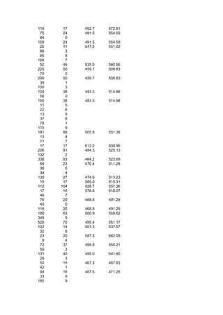 119    17   492.7   472.81
 75    24   491.5   554.59
 84     0
159    24   491.5   554.59
 25    11   547.5   551.02
 88     3
 95     8
166     7
 52    46   535.0   580.56
220    50   459.7   508.83
 70     0
290    50   459.7   508.83
 39     1
100     3
104    38   483.3   514.98
 56     0
160    38   483.3   514.98
 11     5
 22     6
 13     9
 37     8
 78     1
115     9
181    88   505.6   551.36
 13     4
 11     7
 17    17   613.2   638.96
206    91   484.3   525.13
132     2
338    93   484.2   523.69
 64    23   470.4   511.28
 38     5
 34     4
130    27   474.6   513.23
 19    17   585.0   615.31
112   104   528.7   557.36
 17    16   576.8   618.07
 46     7
 76    20   468.8   491.29
 40     0
116    20   468.8   491.29
180    63   500.9   559.62
349     9
529    72   495.4   551.17
122    14   507.3   537.57
 32     6
 23    20   587.3   662.09
  9     4
 72    37   499.8   550.21
 59     3
131    40   495.0   541.90
 28     3
 52    15   467.3   467.83
 42     1
 94    16   467.5   471.25
 33     9
185     9
 