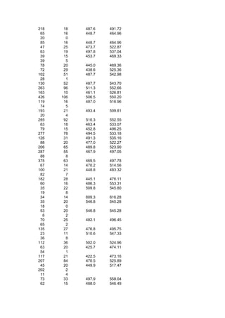 218    18   487.6   491.72
 65    16   448.7   464.96
 20     0
 85    16   448.7   464.96
 47    25   473.7   522.87
 63    19   497.8   537.04
 39    15   453.7   469.33
 39     5
 78    20   445.0   469.36
 72    29   438.6   525.36
102    51   487.7   542.98
 28     1
130    52   487.7   543.70
263    96   511.3   552.66
163    10   461.1   526.81
426   106   506.5   550.20
119    16   487.0   516.96
 74     5
193    21   493.4   509.81
 20     4
285    92   510.3   552.55
 63    18   463.4   533.07
 79    15   452.8   496.25
277    78   494.5   533.18
126    31   491.3   535.16
 88    20   477.0   522.27
206    65   489.8   523.90
287    55   467.9   497.05
 88     8
375    63   469.5   497.78
 67    14   470.2   514.56
100    21   448.8   483.32
 82     7
182    28   445.1   476.11
 60    16   486.3   553.31
 35    22   509.8   545.80
 19     8
 34    14   609.3   616.28
 35    20   546.8   545.28
 18     0
 53    20   546.8   545.28
  6     2
 70    25   482.1   496.45
 65     2
135    27   476.8   495.75
 23    11   510.6   547.33
 36     8
112    36   502.0   524.96
 63    20   425.7   474.11
 54     1
117    21   422.5   473.16
207    84   470.5   525.89
 45    20   449.9   517.47
202     2
 11     4
 73    33   497.9   558.04
 62    15   488.0   546.49
 