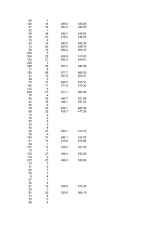 64    1
126   16   485.5   545.89
 47   35   493.4   545.85
 22    1
 69   36   490.7   540.92
 68   22   518.2   548.24
 18    4
 43   14   463.5   465.35
 72   50   504.5   538.79
 96   19   462.2   504.79
208    3
304   22   459.9   510.05
102   21   500.3   544.81
238    3
340   24   503.7   544.98
 11    8
155   88   577.7   606.20
 31   15   491.8   523.41
 44    2
 75   17   489.3   525.51
182   71   471.8   510.32
112    4
294   75   471.1   505.36
 16    4
 80   32   483.7   521.89
 24   16   459.1   487.34
 35    0
 59   16   459.1   487.34
 89   25   458.7   477.36
 13    2
 16    2
 25    8
 20    0
 45    8
 46   21   490.1   514.70
 58    0
104   21   490.1   514.70
 61   16   515.5   540.56
 40    1
101   17   506.5   531.92
 13    1
102   27   496.3   532.89
110    0
212   27   496.3   532.89
 53    7
 31    0
 84    7
 38    3
  8    4
 27    1
 35    5
 41   19   536.9   572.38
 50    1
 91   20   535.9   564.18
 74    8
 15    0
 89    8
 