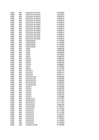 2009   MG   Cachoeira da Prata   31267805
2009   MG   Cachoeira de Minas   31054607
2009   MG   Cachoeira de Minas   31054615
2009   MG   Cachoeira de Minas   31054615
2009   MG   Cachoeira de Minas   31054615
2009   MG   Cachoeira de Pajeú   31184616
2009   MG   Cachoeira de Pajeú   31184616
2009   MG   Cachoeira de Pajeú   31184616
2009   MG   Cachoeira de Pajeú   31205613
2009   MG   Cachoeira de Pajeú   31205613
2009   MG   Cachoeira de Pajeú   31205613
2009   MG   Cachoeira Dourada    31322814
2009   MG   Cachoeira Dourada    31322814
2009   MG   Cachoeira Dourada    31322814
2009   MG   Caetanópolis         31140465
2009   MG   Caetanópolis         31140465
2009   MG   Caetanópolis         31140465
2009   MG   Caetanópolis         31145548
2009   MG   Caeté                31008338
2009   MG   Caeté                31008338
2009   MG   Caeté                31008338
2009   MG   Caeté                31279552
2009   MG   Caeté                31292974
2009   MG   Caiana               31096750
2009   MG   Caiana               31096750
2009   MG   Caiana               31096750
2009   MG   Caiana               31099881
2009   MG   Cajuri               31128449
2009   MG   Caldas               31124192
2009   MG   Camacho              31202177
2009   MG   Camacho              31202177
2009   MG   Camacho              31202177
2009   MG   Camanducaia          31054640
2009   MG   Camanducaia          31054640
2009   MG   Camanducaia          31054640
2009   MG   Camanducaia          31292524
2009   MG   Camanducaia          31342700
2009   MG   Cambuí               31054682
2009   MG   Cambuí               31054755
2009   MG   Cambuí               31054755
2009   MG   Cambuí               31054755
2009   MG   Cambuí               31235725
2009   MG   Cambuí               31343889
2009   MG   Cambuquira           31171301
2009   MG   Cambuquira           31171301
2009   MG   Cambuquira           31171301
2009   MG   Cambuquira           31296163
2009   MG   Campanário           31146471
2009   MG   Campanha             31171484
2009   MG   Campanha             31171484
2009   MG   Campanha             31171484
2009   MG   Campanha             31180319
2009   MG   Campanha             31268321
2009   MG   Campestre            31124303
2009   MG   Campestre            31124303
2009   MG   Campestre            31124303
2009   MG   Campina Verde        31158399
 
