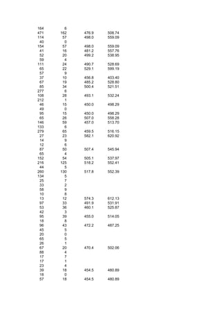 164     6
471   162   476.9   508.74
114    57   498.0   559.09
 40     0
154    57   498.0   559.09
 41    16   481.2   557.76
 52    20   499.2   538.95
 59     4
111    24   490.7   528.69
 65    22   529.1   599.19
 57     9
 37    10   456.8   403.40
 67    19   485.2   528.80
 85    34   500.4   521.51
277     6
108    28   493.1   532.24
212     1
 46    15   450.0   498.29
 49     0
 95    15   450.0   498.29
 65    26   507.0   558.28
146    59   457.0   513.70
133     6
279    65   459.5   516.15
 27    23   582.1   620.92
 14     9
 12     6
 87    50   507.4   545.94
 65     4
152    54   505.1   537.97
216   125   518.2   552.41
 44     5
260   130   517.8   552.39
134     5
 25     7
 33     2
 58     9
 10     8
 13    12   574.3   612.13
 97    33   491.9   531.91
 53    36   460.1   525.87
 42     3
 95    39   455.0   514.05
 18     8
 96    43   472.2   487.25
 45     5
 20     0
 65     5
 26     1
 67    20   470.4   502.06
 88     4
 17     7
 17     1
 23     4
 39    18   454.5   480.89
 18     0
 57    18   454.5   480.89
 