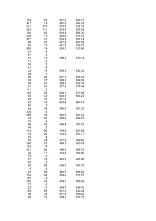 154    91   527.0   569.71
377    19   462.6   497.70
531   110   515.9   557.32
224   111   513.8   557.83
165    60   516.4   566.30
202    11   442.6   511.07
367    71   504.9   557.74
 96    70   567.0   607.09
 49    13   481.3   538.72
378    14   510.5   512.86
 24     9
 57     3
 81    12   499.5   510.18
 11     2
 30     2
 41     4
 22    19   598.9   632.35
 38     1
 60    20   597.2   625.49
 63    57   600.2   634.92
 30    29   580.2   632.33
 81    61   507.8   577.46
111     2
192    63   505.7   577.66
 46    42   643.1   699.22
 46    10   471.2
 22    19   623.4   663.72
 26     3
 84    36   465.9   501.02
205     0
289    36   465.9   501.02
 42    22   462.2   492.27
 19     5
 89    48   450.4   507.81
 54     2
143    50   449.5   507.85
 40    20   433.5   461.77
 42     4
 82    24   437.9   464.80
178    76   468.2   505.78
153     4
331    80   466.3   506.72
 36    17   453.8   496.00
 61     2
 97    19   445.5   485.90
 42     9
 90    86   568.0   567.38
  4     3
 94    89   565.4   565.09
155    65   483.6   511.97
110     9
265    74   479.1   506.62
 12     6
 22    11   456.7   489.70
195    59   504.0   532.38
 38    33   561.8   580.23
 40    31   599.1   617.16
 