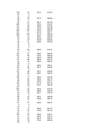 150    35   476.3   516.70
 26     5
 14     6
 58    26   507.4   498.90
 36     1
 94    27   507.7   501.05
262    73   479.4   518.27
110    56   490.6   541.86
120    39   473.9   520.48
238   152   545.2   590.29
161    11   491.4   524.11
399   163   541.6   585.82
719    12   526.7   536.29
 25    19   619.8   655.97
 31    27   632.8   682.60
 28    21   539.8   574.05
 16     6
 23     9
 10     7
 49    28   488.5   513.91
 71     3
120    31   483.2   508.92
101    56   518.3   548.40
 76    10   442.5   494.99
177    66   506.8   540.18
 28    17   484.2   590.61
 20     0
 48    17   484.2   590.61
104    48   487.7   538.95
 33     0
137    48   487.7   538.95
 96    68   528.7   548.34
 88     3
184    71   525.2   544.29
 55    24   494.2   522.12
 99    45   446.9   475.71
125    29   511.0   547.76
 93    20   524.7   535.48
114     4
207    24   503.4   518.78
 57    32   489.0   529.25
 42    19   501.1   478.19
 46     4
 88    23   493.2   469.99
 58    34   545.6   569.12
 53     7
111    41   529.2   552.41
  5     5
 13     7
 81    17   484.5   541.27
 45    22   512.6   561.42
 61     2
106    24   504.8   543.01
 21    11   433.6   478.15
 45    20   461.5   505.77
 82    34   510.4   545.58
 50     0
 