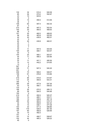 132    34   510.4   545.58
 65    26   473.0   552.97
 23    10   503.6
 25     5
 48    15   490.0   512.06
 36     2
128    62   497.4   552.35
 87     3
215    65   497.3   552.54
105    20   460.5   489.63
 86     0
191    20   460.5   489.63
 98    40   463.8   522.83
 40    20   439.9   482.01
 22     0
 62    20   439.9   482.01
 25     7
 30     0
 55     7
 40    11   447.5   443.05
100    25   469.1   503.57
 54     0
154    25   469.1   503.57
 44    11   466.3   520.66
 25     7
 22    11   441.1   495.56
 15    12   442.2   514.83
 13     2
547     6
238    71   507.3   545.20
201     2
439    73   509.2   548.07
158    61   476.8   516.86
 60     5
218    66   474.0   514.97
112    24   485.6   543.31
184     5
296    29   477.8   537.36
 63    18   480.1   506.02
133     8
196    26   474.3   499.13
 69    28   500.5   544.88
150     9
219    37   492.0   525.37
100    15   469.1   533.71
186    10   456.9   497.18
286    25   464.2   519.10
 44    18   490.6   531.42
 59    15   448.1   477.38
103    33   471.3   506.86
196   119   529.4   561.56
197    60   485.8   526.89
 20    10   482.5
127     4
147    14   466.7   508.67
102    44   485.3   528.22
 40     0
 