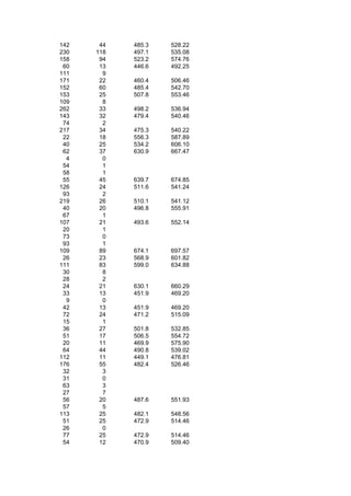 142    44   485.3   528.22
230   118   497.1   535.08
158    94   523.2   574.76
 60    13   446.6   492.25
111     9
171    22   460.4   506.46
152    60   485.4   542.70
153    25   507.8   553.46
109     8
262    33   498.2   536.94
143    32   479.4   540.46
 74     2
217    34   475.3   540.22
 22    18   556.3   587.89
 40    25   534.2   606.10
 62    37   630.9   667.47
  4     0
 54     1
 58     1
 55    45   639.7   674.85
126    24   511.6   541.24
 93     2
219    26   510.1   541.12
 40    20   496.8   555.91
 67     1
107    21   493.6   552.14
 20     1
 73     0
 93     1
109    89   674.1   697.57
 26    23   568.9   601.82
111    83   599.0   634.88
 30     8
 28     2
 24    21   630.1   660.29
 33    13   451.9   469.20
  9     0
 42    13   451.9   469.20
 72    24   471.2   515.09
 15     1
 36    27   501.8   532.85
 51    17   506.5   554.72
 20    11   469.9   575.90
 64    44   490.8   539.02
112    11   449.1   476.81
176    55   482.4   526.46
 32     3
 31     0
 63     3
 27     7
 56    20   487.6   551.93
 57     5
113    25   482.1   548.56
 51    25   472.9   514.46
 26     0
 77    25   472.9   514.46
 54    12   470.9   509.40
 