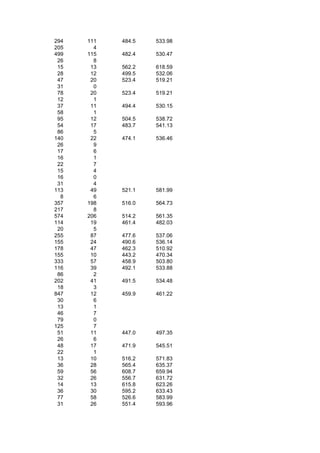 294   111   484.5   533.98
205     4
499   115   482.4   530.47
 26     8
 15    13   562.2   618.59
 28    12   499.5   532.06
 47    20   523.4   519.21
 31     0
 78    20   523.4   519.21
 12     1
 37    11   494.4   530.15
 58     1
 95    12   504.5   538.72
 54    17   483.7   541.13
 86     5
140    22   474.1   536.46
 26     9
 17     6
 16     1
 22     7
 15     4
 16     0
 31     4
113    49   521.1   581.99
  8     6
357   198   516.0   564.73
217     8
574   206   514.2   561.35
114    19   461.4   482.03
 20     5
255    87   477.6   537.06
155    24   490.6   536.14
178    47   462.3   510.92
155    10   443.2   470.34
333    57   458.9   503.80
116    39   492.1   533.88
 86     2
202    41   491.5   534.48
 18     3
847    12   459.9   461.22
 30     6
 13     1
 46     7
 79     0
125     7
 51    11   447.0   497.35
 26     6
 48    17   471.9   545.51
 22     1
 13    10   516.2   571.83
 36    28   565.4   635.37
 59    56   608.7   659.94
 32    26   556.7   631.72
 14    13   615.8   623.26
 36    30   595.2   633.43
 77    58   526.6   583.99
 31    26   551.4   593.96
 