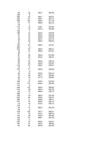 98    35   494.7   500.59
186     8
284    43   489.1   493.91
256   177   528.1   547.13
309   122   496.2   511.79
 37    11   480.6   522.12
 76     1
113    12   479.1   527.05
 57    10   457.9   492.68
109     4
166    14   455.2   475.83
 41    37   600.6   595.25
 13    13   609.2   619.00
 92    74   623.7   619.13
 27    24   589.9   585.03
 32     2
193    61   496.0   515.21
260     6
453    67   490.6   506.31
 33    37   596.5   613.81
 48     1
 81    38   594.9   610.26
 51    25   503.0   536.73
 29     2
 80    27   500.9   539.15
 67    25   523.9   572.97
124    67   496.2   539.51
 73     4
197    71   494.8   538.05
  9     9
 85    18   525.5   563.13
 73    20   467.7   542.60
 96    35   471.0   558.84
 73     2
169    37   470.5   557.65
313   137   508.4   556.62
115     0
428   137   508.4   556.62
210    36   490.4   544.72
 69    12   488.6   532.10
269     7
338    19   484.6   527.92
222    63   499.2   550.21
255    11   429.9   483.11
477    74   488.9   540.10
 19    18   614.4   639.13
135     7
 24    17   568.3   601.04
 28     6
218   102   491.7   560.21
 21    15   610.7   686.16
118    49   502.9   545.82
184    67   498.1   551.49
123     3
307    70   495.6   548.51
187    91   520.2   546.80
 87    20   497.6   543.78
 