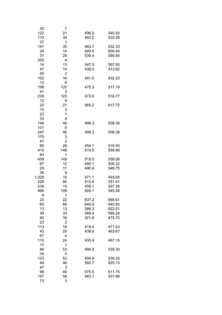 35     1
  122    21   496.5   540.50
  110    34   483.2   533.28
   37     1
  147    35   483.7   532.33
   24    14   549.0   600.40
   31    29   539.4   590.65
  200     4
   14    13   547.5   567.00
   47    14   438.0   413.62
   55     2
  102    16   441.0   432.23
   12     6
  198   120   475.3   517.19
   41     3
  239   123   473.9   516.77
   12     9
   22    21   565.2   617.72
   10     3
   23     1
   33     4
  146    46   498.3   508.38
  101     0
  247    46   498.3   508.38
  179     3
   41     2
   60    26   454.1   516.93
  415   148   519.5   559.99
   43     1
  458   149   519.0   559.09
   67    12   460.1   509.22
   29    11   490.4   549.75
   36     9
1,329    15   471.1   493.05
  228    94   512.4   551.41
  238    15   459.1   507.28
  466   109   505.1   545.49
    8     1
   23    22   637.2   668.61
   65    60   640.9   645.83
   13    13   586.3   622.01
   39    33   589.4   585.24
   90    16   421.8   475.72
   23     2
  113    18   419.4   471.53
   43    20   438.6   463.67
   67     4
  110    24   435.4   467.15
   17     1
   88    53   494.9   539.33
   35     0
  123    53   494.9   539.33
   49    46   582.7   620.13
   47     3
   96    49   575.5   611.75
  157    58   483.7   527.88
   73     3
 
