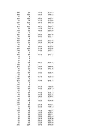 230    61   484.9   527.53
328   166   505.6   548.53
 41     3
369   169   504.3   545.81
 54    24   477.9   527.60
287   129   497.6   543.49
 67     1
354   130   497.0   542.67
 84    23   455.9   490.25
169    59   493.9   557.89
 52     0
221    59   493.9   557.89
 95    13   470.0   530.41
128     1
223    14   468.0   532.48
110    39   492.1   540.05
 75     1
185    40   493.0   539.04
248   121   518.4   572.95
189    40   478.3   512.57
 86     1
275    41   475.7   510.37
 13     5
 14     1
 27     6
 94    28   507.0   571.27
124     2
218    30   502.7   564.95
 96    29   476.3   510.76
 97     2
193    31   473.0   505.56
 12     9
105    24   457.9   523.73
149     5
254    29   459.4   518.37
 75     9
106     1
181    10   471.9   499.68
120    31   476.3   536.12
 31     0
151    31   476.3   536.12
 72    15   464.6   523.15
100    38   490.1   521.97
 90     5
190    43   488.2   521.96
126     3
107    66   531.8   579.01
 55    12   465.3   494.13
 83     3
138    15   455.6   482.81
 37    22   587.6   621.64
 66    49   642.9   660.61
 33    23   588.6   640.50
 22    13   624.1   631.29
 88    78   628.0   650.76
 35    19   562.4   604.89
296   227   637.5   647.08
 