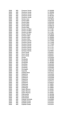 2009   MG   Campina Verde     31158399
2009   MG   Campina Verde     31158399
2009   MG   Campina Verde     31158437
2009   MG   Campina Verde     31166162
2009   MG   Campina Verde     31247481
2009   MG   Campo Azul        31079642
2009   MG   Campo Belo        31202193
2009   MG   Campo Belo        31202339
2009   MG   Campo Belo        31205150
2009   MG   Campo Belo        31305219
2009   MG   Campo Belo        31329576
2009   MG   Campo do Meio     31171581
2009   MG   Campo do Meio     31171581
2009   MG   Campo do Meio     31171581
2009   MG   Campo Florido     31278904
2009   MG   Campos Altos      31158569
2009   MG   Campos Altos      31158569
2009   MG   Campos Altos      31158569
2009   MG   Campos Gerais     31171646
2009   MG   Campos Gerais     31171646
2009   MG   Campos Gerais     31171646
2009   MG   Campos Gerais     31171701
2009   MG   Campos Gerais     31171701
2009   MG   Campos Gerais     31171701
2009   MG   Campos Gerais     31279081
2009   MG   Cana Verde        31202401
2009   MG   Cana Verde        31202401
2009   MG   Cana Verde        31202401
2009   MG   Canaã             31233200
2009   MG   Canápolis         31196380
2009   MG   Canápolis         31196380
2009   MG   Canápolis         31196380
2009   MG   Candeias          31202495
2009   MG   Candeias          31202495
2009   MG   Candeias          31202495
2009   MG   Cantagalo         31044776
2009   MG   Caparaó           31096784
2009   MG   Capela Nova       31015377
2009   MG   Capelinha         31023299
2009   MG   Capelinha         31023299
2009   MG   Capelinha         31023299
2009   MG   Capelinha         31023302
2009   MG   Capelinha         31278131
2009   MG   Capelinha         31339237
2009   MG   Capetinga         31136891
2009   MG   Capetinga         31136891
2009   MG   Capetinga         31136891
2009   MG   Capim Branco      31140481
2009   MG   Capim Branco      31140481
2009   MG   Capim Branco      31140481
2009   MG   Capinópolis       31196398
2009   MG   Capinópolis       31196398
2009   MG   Capinópolis       31196398
2009   MG   Capitão Andrade   31043885
2009   MG   Capitão Enéas     31079791
2009   MG   Capitão Enéas     31079791
2009   MG   Capitão Enéas     31079791
 