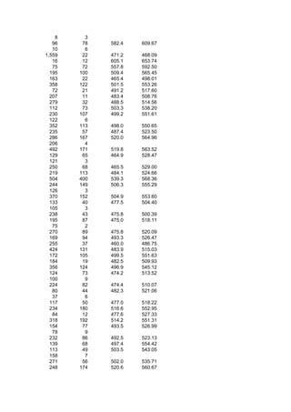 8     3
   96    78   582.4   609.67
   10     6
1,559    22   471.2   468.09
   16    12   605.1   653.74
   75    72   557.8   592.50
  195   100   509.4   565.45
  163    22   465.4   498.01
  358   122   501.5   553.26
   72    21   491.2   517.60
  207    11   483.4   508.76
  279    32   488.5   514.56
  112    73   503.3   538.20
  230   107   499.2   551.61
  122     6
  352   113   498.0   550.65
  235    57   487.4   523.50
  286   167   520.0   564.96
  206     4
  492   171   519.8   563.52
  129    65   464.9   528.47
  121     3
  250    68   465.5   529.00
  219   113   484.1   524.66
  504   400   539.3   568.36
  244   149   506.3   555.29
  126     3
  370   152   504.9   553.60
  133    40   477.5   504.40
  105     3
  238    43   475.8   500.39
  195    87   475.0   518.11
   75     2
  270    89   475.8   520.09
  169    94   493.3   526.47
  255    37   460.0   486.75
  424   131   483.9   515.03
  172   105   499.5   551.63
  184    19   482.5   509.93
  356   124   496.9   545.12
  124    73   474.2   513.52
  100     9
  224    82   474.4   510.07
   80    44   482.3   521.06
   37     6
  117    50   477.0   518.22
  234   180   516.6   552.95
   84    12   477.6   527.33
  318   192   514.2   551.31
  154    77   493.5   526.99
   78     9
  232    86   492.5   523.13
  139    68   497.4   554.42
  113    49   503.5   543.05
  158     7
  271    56   502.0   535.71
  248   174   520.6   560.67
 