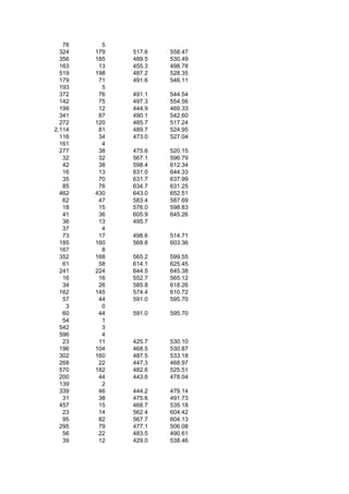 76     5
  324   179   517.6   558.47
  356   185   489.5   530.49
  163    13   455.3   498.78
  519   198   487.2   528.35
  179    71   491.6   546.11
  193     5
  372    76   491.1   544.54
  142    75   497.3   554.56
  199    12   444.9   469.33
  341    87   490.1   542.60
  272   120   485.7   517.24
2,114    81   489.7   524.95
  116    34   473.0   527.04
  161     4
  277    38   475.6   520.15
   32    32   567.1   596.79
   42    38   598.4   612.34
   16    13   631.0   644.33
   35    70   631.7   637.99
   85    76   634.7   631.25
  462   430   643.0   652.51
   62    47   583.4   587.69
   18    15   576.0   598.83
   41    36   605.9   645.26
   36    13   495.7
   37     4
   73    17   498.6   514.71
  185   160   568.8   603.36
  167     8
  352   168   565.2   599.55
   61    58   614.1   625.45
  241   224   644.5   645.38
   16    16   552.7   565.12
   34    26   585.8   618.26
  162   145   574.4   610.72
   57    44   591.0   595.70
    3     0
   60    44   591.0   595.70
   54     1
  542     3
  596     4
   23    11   425.7   530.10
  196   104   468.5   530.87
  302   160   487.5   533.18
  268    22   447.3   468.97
  570   182   482.6   525.51
  200    44   443.6   478.04
  139     2
  339    46   444.2   479.14
   31    38   475.6   491.73
  457    15   468.7   535.18
   23    14   562.4   604.42
   95    82   567.7   604.13
  295    79   477.1   506.08
   56    22   483.5   490.61
   39    12   429.0   538.46
 