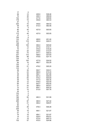 17     0
 56    12   429.0   538.46
 70    30   449.3   496.69
142    72   477.6   508.60
178    72   449.8   484.53
 47     0
225    72   449.8   484.53
 59    42   513.3   583.46
 14     5
 80    44   437.9   503.05
 32     0
112    44   437.9   503.05
 27     4
106     8
133    12   469.6   451.44
351   119   493.0   529.51
148     6
499   125   492.4   525.82
 45    14   477.8   510.71
 75    11   475.0   518.20
120    25   476.6   514.07
183    74   477.1   509.03
237   110   506.0   537.83
269    98   479.8   527.14
125     6
394   104   477.9   524.02
 64    16   480.7   522.29
105     5
169    21   479.2   505.20
133     2
 58    34   502.7   535.91
 27    23   582.0   615.45
 38    30   582.1   601.86
 45    38   641.4   649.00
 86    65   575.2   605.69
 48    16   471.0   500.35
 26    12   478.0   523.40
 84    77   643.7   652.05
 51    43   586.4   642.61
 73    51   604.1   604.25
 93    10   513.0   557.76
 24     6
123     2
147     8
186    83   462.3   531.99
109     4
295    87   460.0   527.42
 63    21   484.2   548.67
 92     5
155    26   478.3   548.28
329     4
 49    16   464.1   521.87
 21     0
 70    16   464.1   521.87
 14    12   535.0   602.91
 21    18   573.4   645.73
132    57   470.5   524.96
 
