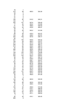 78     1
210    58   469.5   524.39
 29     5
 37     9
 21     5
 21     2
160    92   510.2   545.31
133     9
293   101   507.6   539.49
 77    40   493.2   519.08
 41    19   496.5   539.40
125    54   432.8   460.47
 29     9
 50    28   502.2   513.59
 32     9
 68    28   476.3   547.07
135    28   458.2   497.87
255   129   507.6   548.17
 66     7
321   136   505.6   542.22
109    28   480.3   516.77
274    64   457.3   492.34
236    16   443.0   464.11
510    80   454.4   486.73
 52    25   488.3   532.13
566    28   480.6   496.49
171    53   486.2   527.54
159   152   730.2   734.66
244   113   517.4   554.61
240   143   503.2   529.67
 98    28   497.1   544.10
 40    18   536.0   575.65
 41    14   456.1   524.47
102    94   588.8   633.10
 36    34   601.8   648.65
 34    12   472.8   502.02
 23    22   579.4   620.29
124    17   501.0   535.05
147    39   545.2   582.65
144   131   600.3   635.09
882    32   497.0   537.78
 45    13   490.9   541.59
 30     7
 18     5
134    88   483.9   522.49
 50     0
184    88   483.9   522.49
 72    34   456.5   510.39
 31     0
103    34   456.5   510.39
 73    51   515.1   588.20
123    13   449.2   490.00
196    64   501.7   568.25
 16    13   477.1   539.53
  7     1
 92    42   474.1   500.45
689     8
 