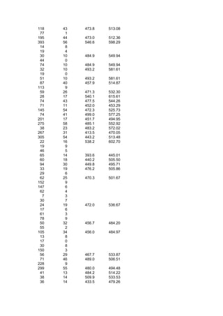 118   43   473.8   513.08
 77    1
195   44   473.0   512.36
393   56   546.6   598.29
 14    8
 19    4
 30   10   484.9   549.94
 44    0
 74   10   484.9   549.94
 32   10   493.2   581.61
 19    0
 51   10   493.2   581.61
 87   40   457.9   514.87
113    9
 59   26   471.3   532.30
 28   17   540.1   615.61
 74   43   477.5   544.26
 71   11   452.0   453.29
145   54   472.3   525.73
 74   41   499.0   577.25
201   17   451.7   494.95
275   58   485.1   552.92
 38   23   483.2   572.02
267   31   413.5   470.05
305   54   443.2   513.48
 22   16   538.2   602.70
 19    9
 46    5
 65   14   393.6   445.01
 60   18   440.2   505.50
 94   30   449.8   495.71
 33   19   476.2   505.86
 29    6
 62   25   470.3   501.67
152    9
147    6
 62    4
  7    3
 30    7
 24   19   472.0   536.67
 17    6
 61    3
 78    9
 50   32   456.7   484.20
 55    2
105   34   456.0   484.97
 13    8
 17    0
 30    8
150    3
 56   29   467.7   533.87
 71   46   489.0   506.51
228    9
299   55   480.0   494.48
 41   13   484.2   514.22
 38   14   509.9   533.53
 36   14   433.5   479.26
 