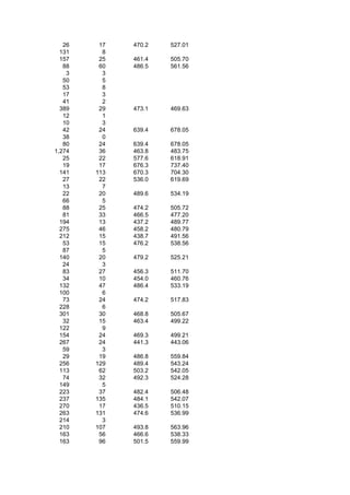 26    17   470.2   527.01
  131     8
  157    25   461.4   505.70
   88    60   486.5   561.56
    3     3
   50     5
   53     8
   17     3
   41     2
  389    29   473.1   469.63
   12     1
   10     3
   42    24   639.4   678.05
   38     0
   80    24   639.4   678.05
1,274    36   463.8   483.75
   25    22   577.6   618.91
   19    17   676.3   737.40
  141   113   670.3   704.30
   27    22   536.0   619.69
   13     7
   22    20   489.6   534.19
   66     5
   88    25   474.2   505.72
   81    33   466.5   477.20
  194    13   437.2   489.77
  275    46   458.2   480.79
  212    15   438.7   491.56
   53    15   476.2   538.56
   87     5
  140    20   479.2   525.21
   24     3
   83    27   456.3   511.70
   34    10   454.0   460.76
  132    47   486.4   533.19
  100     6
   73    24   474.2   517.83
  228     6
  301    30   468.8   505.67
   32    15   463.4   499.22
  122     9
  154    24   469.3   499.21
  267    24   441.3   443.06
   59     3
   29    19   486.8   559.84
  256   129   489.4   543.24
  113    62   503.2   542.05
   74    32   492.3   524.28
  149     5
  223    37   482.4   506.48
  237   135   484.1   542.07
  270    17   436.5   510.15
  263   131   474.6   536.99
  214     3
  210   107   493.8   563.96
  163    56   466.6   538.33
  163    96   501.5   559.99
 