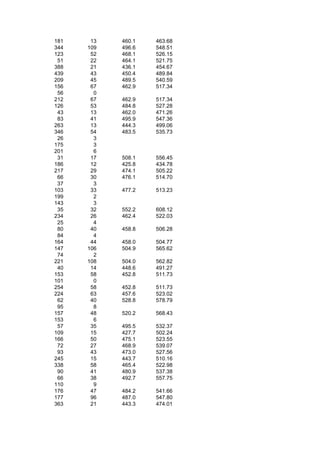 181    13   460.1   463.68
344   109   496.6   548.51
123    52   468.1   526.15
 51    22   464.1   521.75
388    21   436.1   454.67
439    43   450.4   489.84
209    45   489.5   540.59
156    67   462.9   517.34
 56     0
212    67   462.9   517.34
126    53   484.8   527.28
 43    13   462.0   471.26
 83    41   495.9   547.36
263    13   444.3   499.06
346    54   483.5   535.73
 26     3
175     3
201     6
 31    17   508.1   556.45
186    12   425.8   434.78
217    29   474.1   505.22
 66    30   476.1   514.70
 37     3
103    33   477.2   513.23
199     2
143     3
 35    32   552.2   608.12
234    26   462.4   522.03
 25     4
 80    40   458.8   506.28
 84     4
164    44   458.0   504.77
147   106   504.9   565.62
 74     2
221   108   504.0   562.82
 40    14   448.6   491.27
153    58   452.8   511.73
101     0
254    58   452.8   511.73
224    63   457.6   523.02
 62    40   528.8   578.79
 95     8
157    48   520.2   568.43
153     6
 57    35   495.5   532.37
109    15   427.7   502.24
166    50   475.1   523.55
 72    27   468.9   539.07
 93    43   473.0   527.56
245    15   443.7   510.16
338    58   465.4   522.98
 90    41   480.9   537.38
 66    38   492.7   557.75
110     9
176    47   484.2   541.66
177    96   487.0   547.80
363    21   443.3   474.01
 