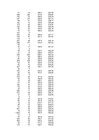 31    16   486.3   507.98
  468   305   513.9   569.05
  104    23   468.9   525.79
  237   141   503.6   561.72
   68    41   476.2   538.71
  102    14   434.9   450.48
  170    55   465.7   516.25
  162    82   479.9   542.38
   59    23   475.0   552.16
   74    41   498.2   540.25
  161     9
  235    50   490.8   527.17
  142    81   501.3   547.87
  115     7
  257    88   497.5   545.19
  286   177   510.5   567.45
   49     1
   23    17   546.9   601.37
    9     0
   59    33   525.7   582.29
   21    13   558.9   552.51
  352   292   595.7   633.20
   51    40   588.7   634.04
   80    58   583.8   626.82
  209   169   592.0   639.25
   63    47   542.9   617.20
   93    73   570.8   620.84
  307    56   536.1   591.26
   26     5
  333    61   532.3   584.58
   82    36   474.7   548.80
  136     8
  218    44   471.6   540.90
   59    18   448.9   454.30
   42    39   640.1   699.22
   31    27   504.9   546.43
  182    15   477.0   462.66
   53    34   519.2   569.16
   30    15   480.2   568.45
  282    11   448.0   522.86
  312    26   466.6   549.17
   21    13   523.0   548.99
    6     2
   60    10   443.8   415.67
   66    12   461.8   443.38
   18    16   610.7   671.74
   99    74   604.2   648.03
   51    50   566.8   628.91
  267    35   462.0   503.20
   18    13   625.2   665.46
1,665    75   467.0   490.62
   13     8
   43    12   454.5   497.03
  422    23   445.7   511.44
  465    35   448.7   506.50
   26    10   517.2   543.58
  112    73   528.1   578.62
 
